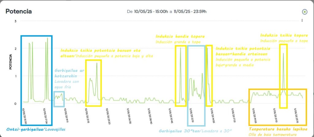 i-DEn-Programatutako-neurketatik-informazioa-ateratzen-Grafikoa_Erabilerekin